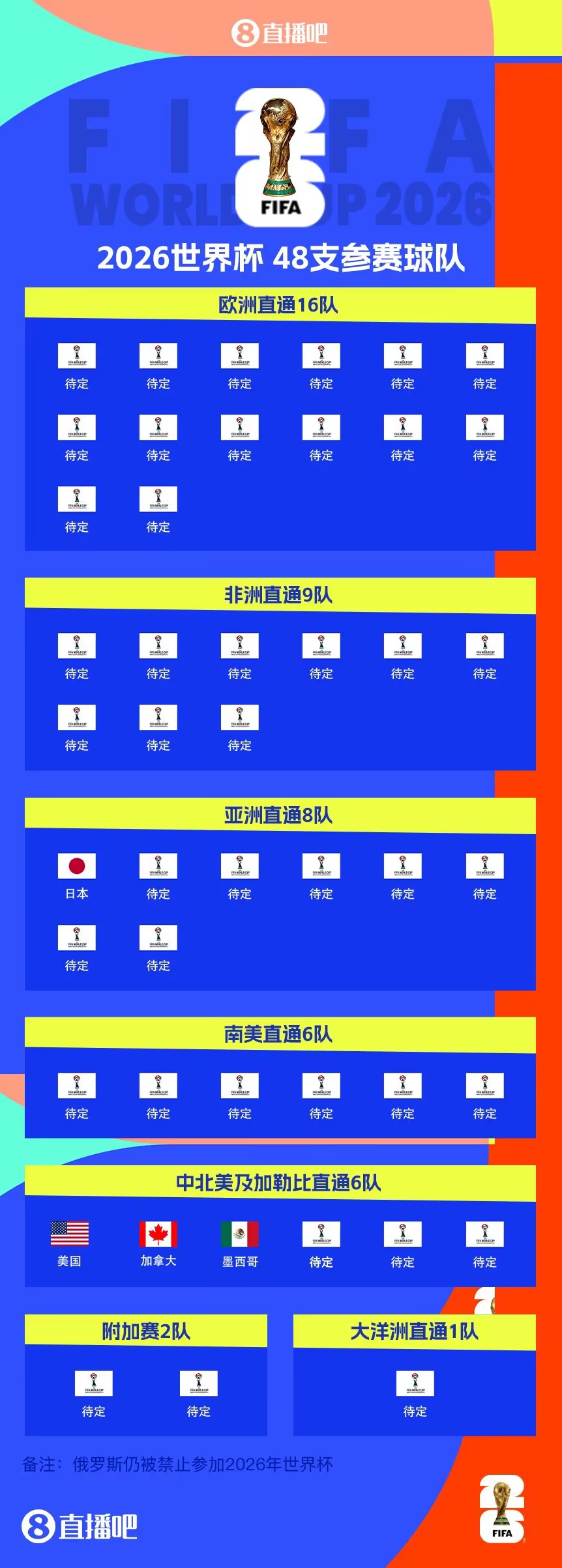 东道主外首队!日本提前3轮晋级世界杯 连续8届参赛+刷新最快纪录